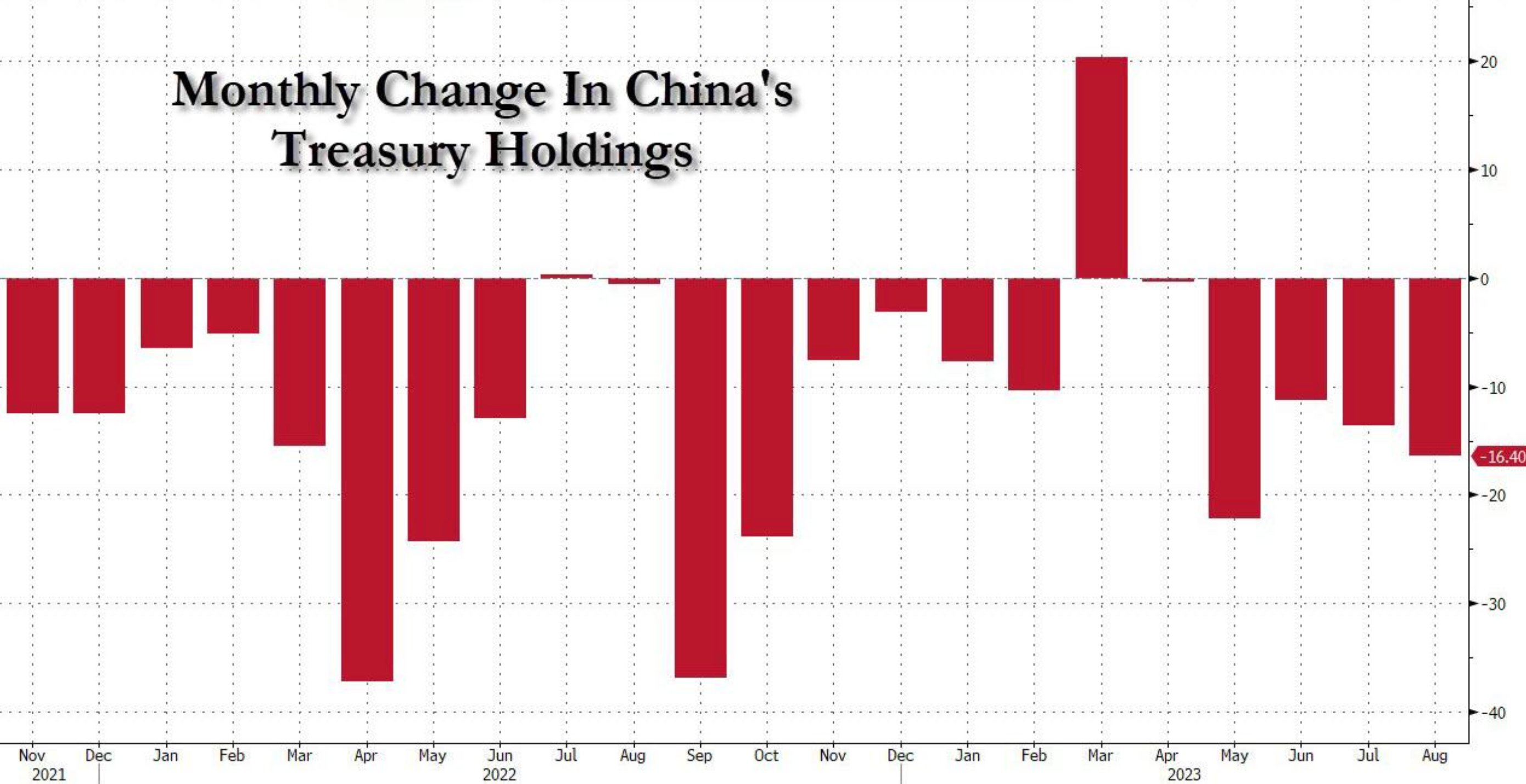 中国连续5个月抛售美债持有量降至14年新低_外汇_全球资讯- 币海NEWS