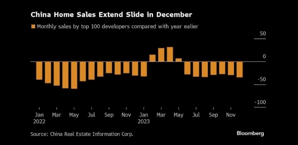 图：中国12月房屋销售继续下滑 来源：Bloomberg