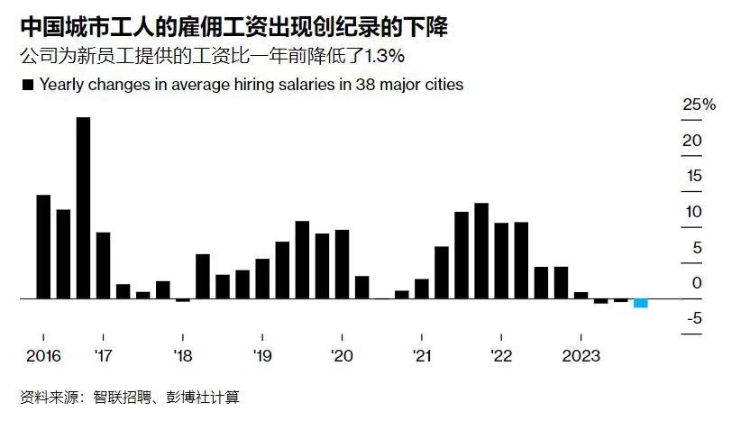 图：中国主要城市工人工资创记录下降 来源：Bloomberg