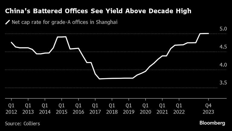 图：中国写字楼资本化率约为5%，为十多年来最高，预示着房地产价值的下降 来源：Bloomberg