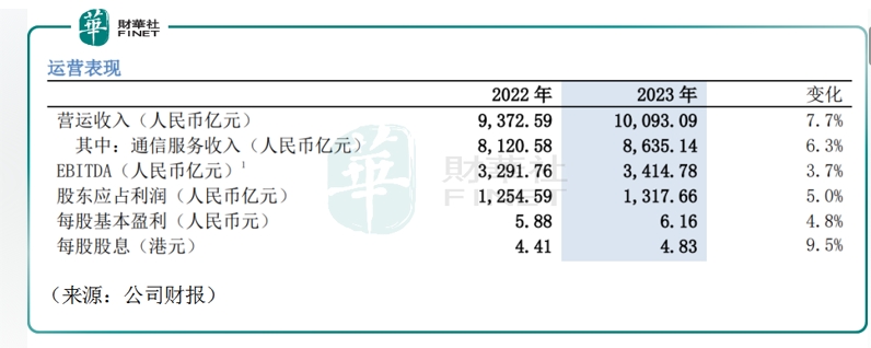 图：中国移动2023年全年财报截图 来源：公司财报