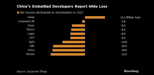 图：四面楚歌的中国房地产开发商普遍亏损 来源：Bloomberg