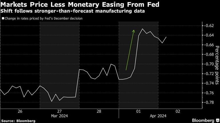 图：市场的降息预期首次低于美联储本身点阵图的降息预期 来源：Bloomberg