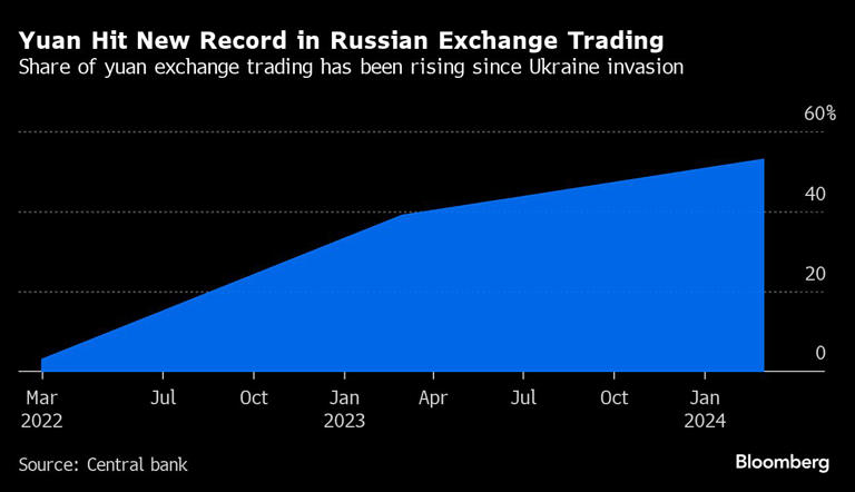 图：人民币在俄罗斯外汇结算中占比一直在上升状态下 来源：Bloomberg