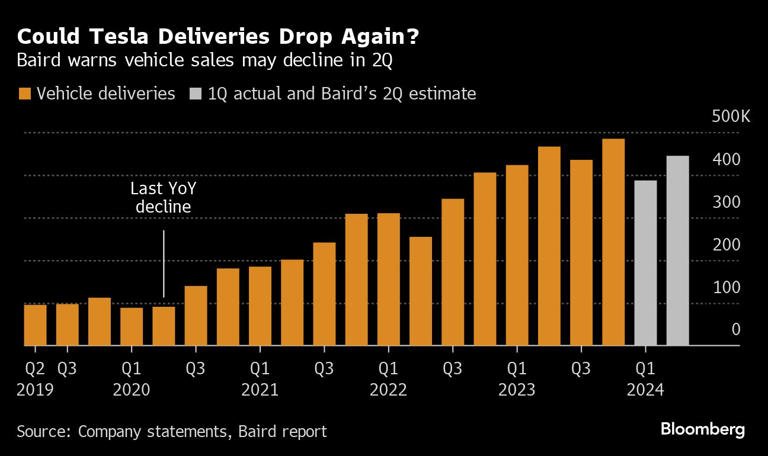 图：分析师预计特斯拉的第二季度出货量整体都不高 来源：Bloomberg