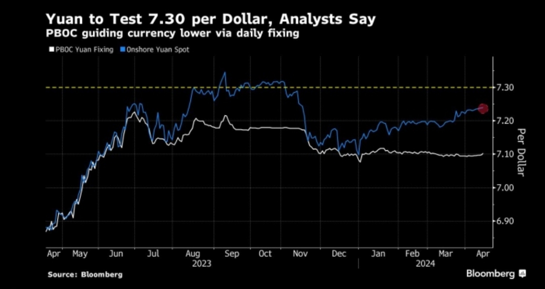 图：分析师预计人民币兑美元将测试7.30 来源：Bloomberg