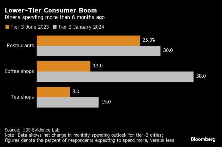 图：低层次的消费热潮，低消费用餐者消费超过6个月前 来源：Bloomberg
