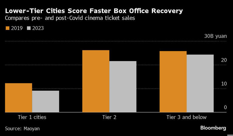 图：比较疫情前和疫情后的电影票销售，低层城市票房恢复更快 来源：Bloomberg