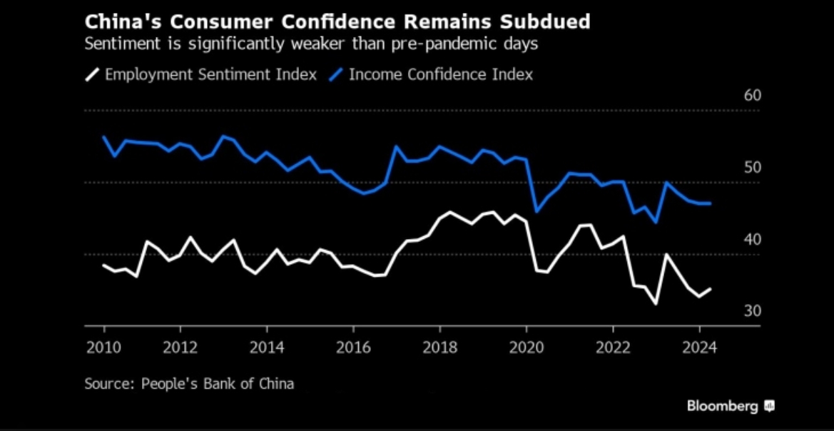图：中国央行调查显示，中国消费者情绪仍然低迷 来源：Bloomberg