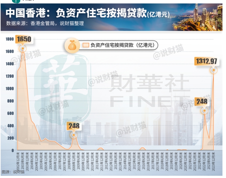 香港楼市资不抵债的情况创下20年以来新高
