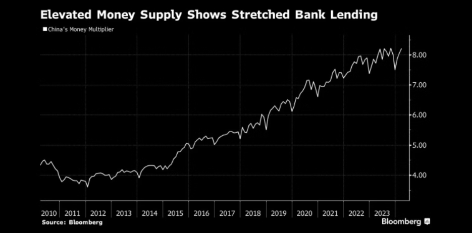 图：央行对商业货币供应量上升 但商业银行放贷收紧 这不利于刺激经济 来源：Bloomberg