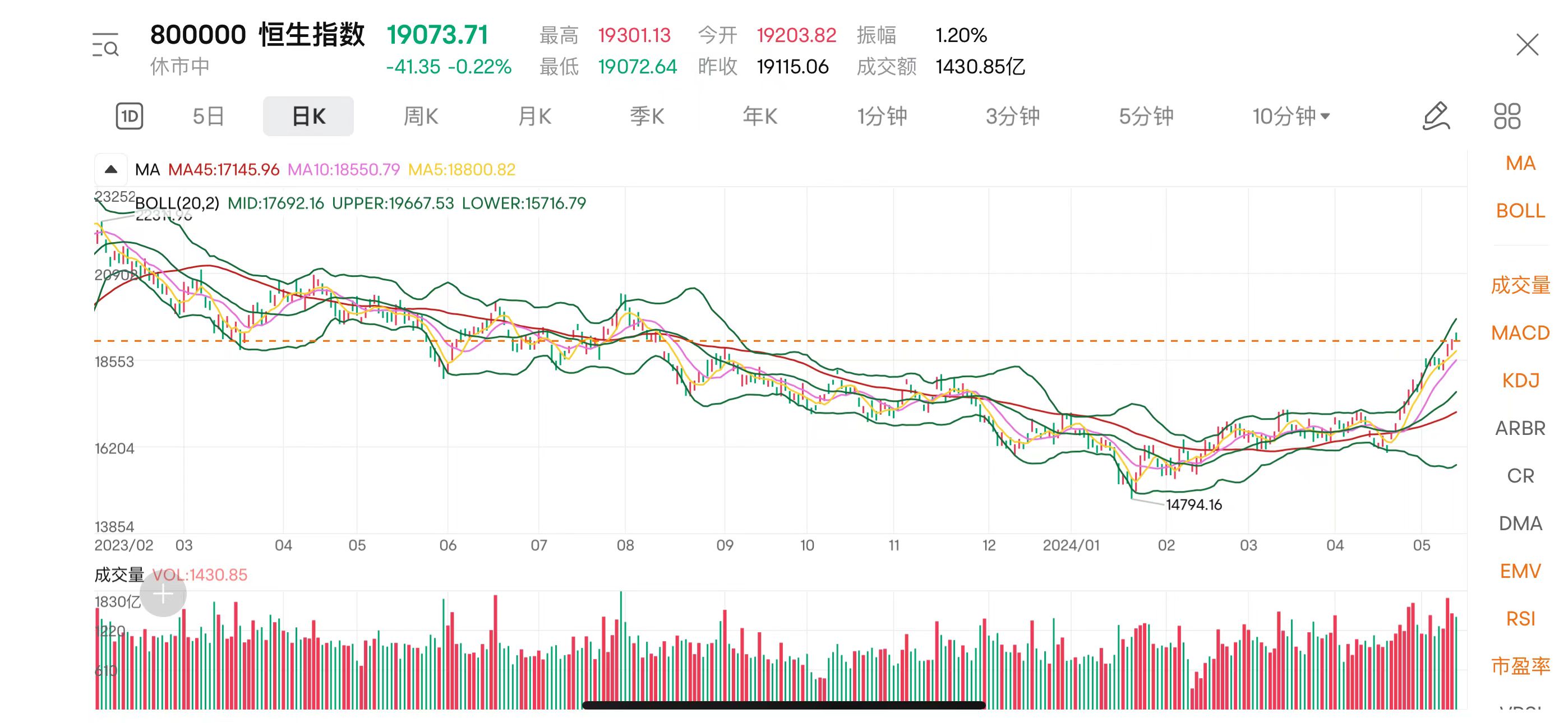 图：近期香港恒生指数走势迎来一波强势的反弹 来源：富途证券