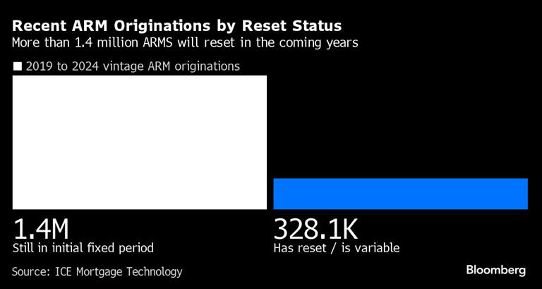 图：按重置状态分列的ARM近期发源地|未来几年将有超过140万枚ARMS重置 来源：Bloomberg