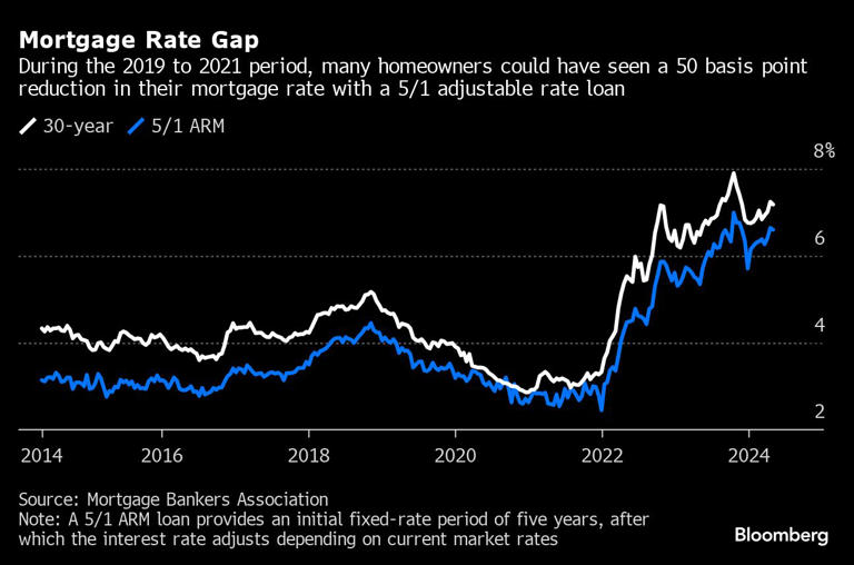 图：抵押贷款利率差距|在2019年至2021年期间，许多房主通过5/1可调利率贷款可以将他们的抵押率降低50个基点 来源：Bloomberg