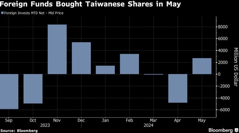 图：5月境外基金买入中国台湾股票 来源：Bloomberg