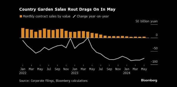 图：碧桂园的销售额继续暴跌 来源：Bloomberg
