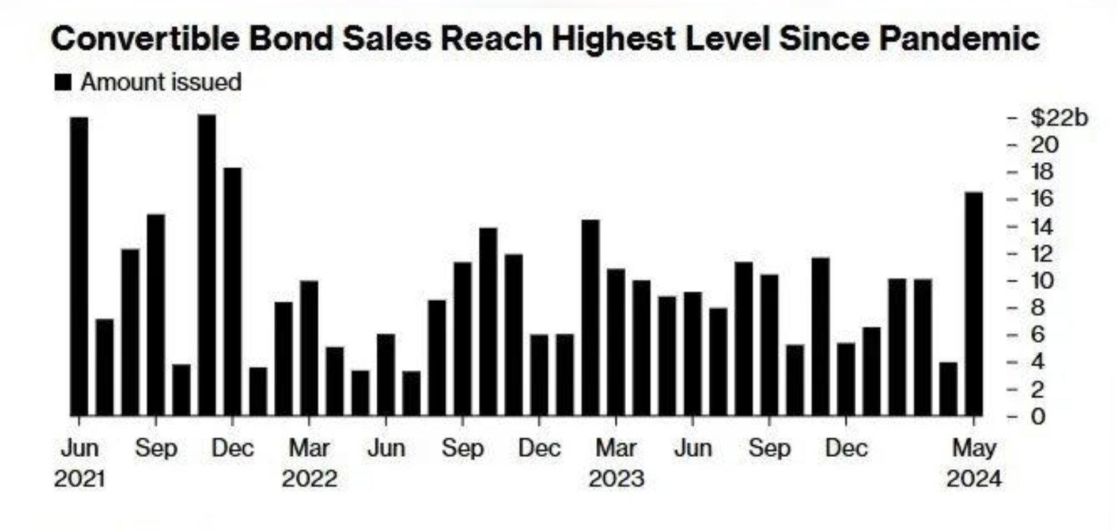图：可转换债券销售额达到疫情以来最高水平 来源：Bloomberg