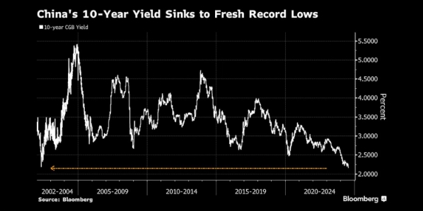 图：基准中债收益率创下20年新低  来源：Bloomberg