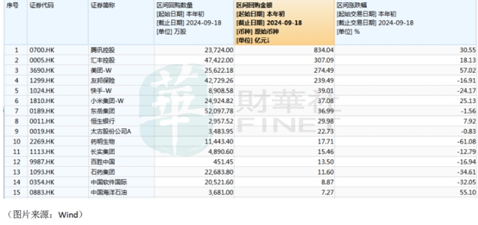 图：港股中主要回购公司名单 来源：财华社、wind