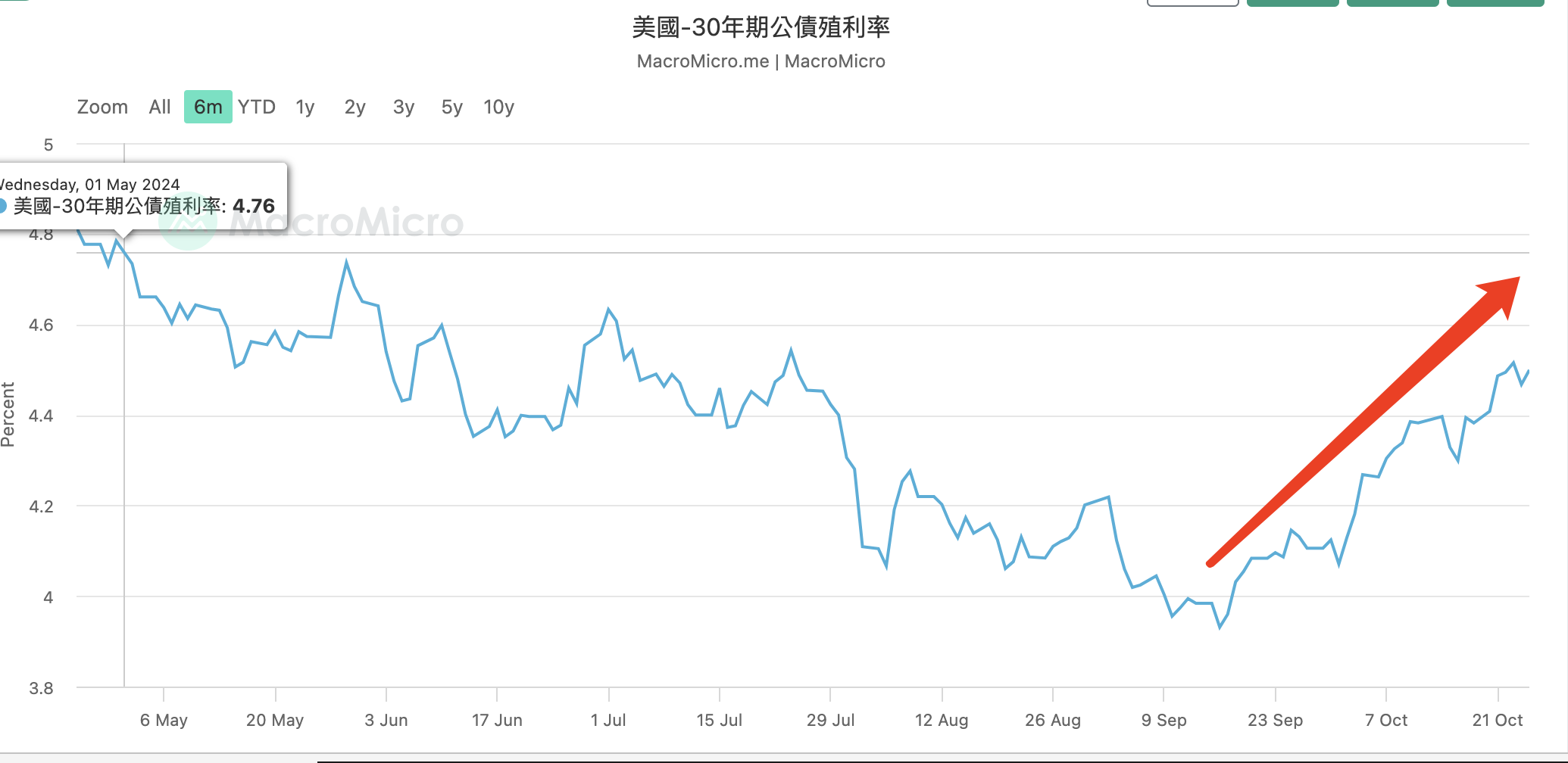 美联储降息，美国长期国债被抛售，原因是什么？_股票_全球资讯- 币海NEWS