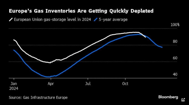 图：欧洲的天然气库存正在迅速枯竭 来源：Bloomberg